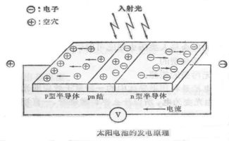 太阳能电池为何大多采用pn结作为核心部件？