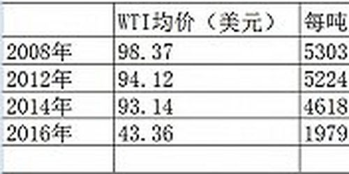 为什么油价大跌，上海石化股票不涨反跌