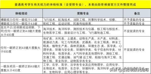 高考近视不能报的专业,竟然这么多 成绩再好也不行,考生要知晓