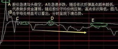 大神们，美基要怎么看涨跌买，由于没有实时更新老是买进涨的，卖出跌的要怎么办?