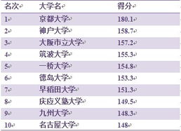 调查 日本大学综合素质排名 京都大学位列榜首 