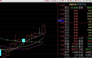 请问中体产业600158这只股票如何？请帮我分析一下