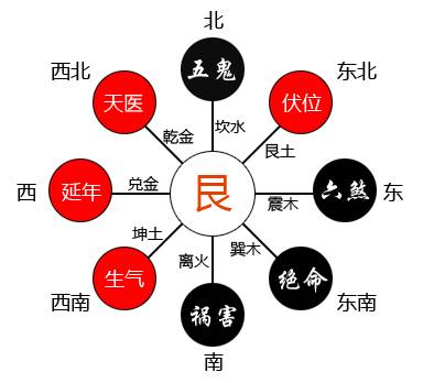 生肖属鼠人的出生年份 命卦 吉位 凶位 东西四命一览表