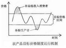 供求图总收益怎么画