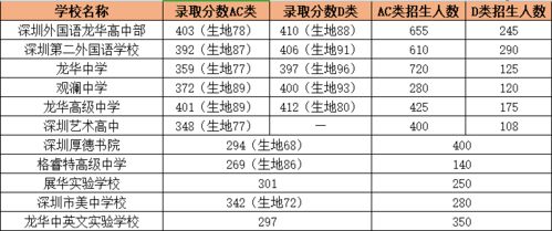 观澜中学录取分数2023，深圳市观澜中学录取分数线是多少