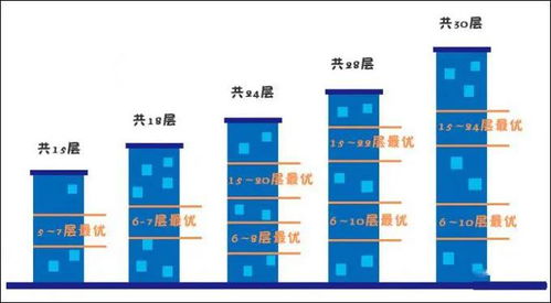 为什么炒房团买房时都抢这一层 楼层真相,你绝对想不到