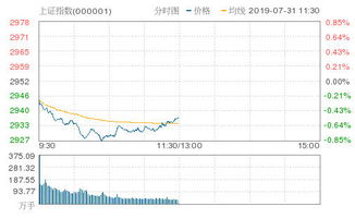 A股市场行情持续低迷，沪指三连跌下跌0.11%