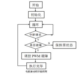 毕业论文,避障车