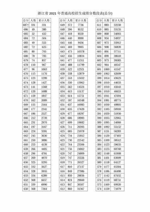 2021浙江高考成绩分数段表