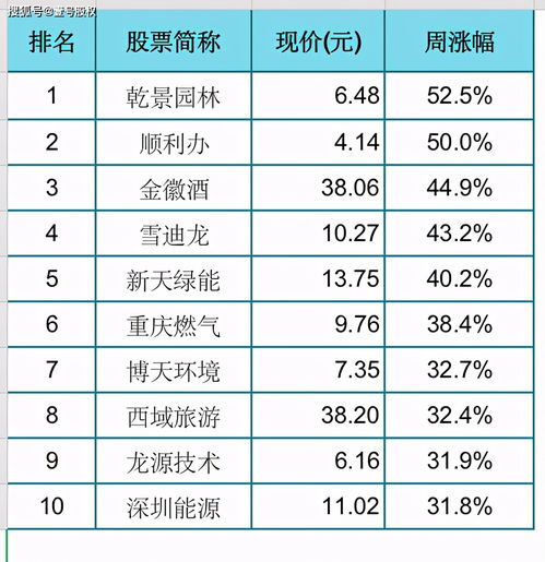 如何查询本周涨幅最大的十只股票