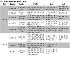 清洗环节重要性日益凸显,单片清洗设备成为主流