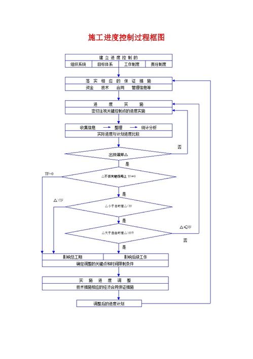 施工进度控制过程框图