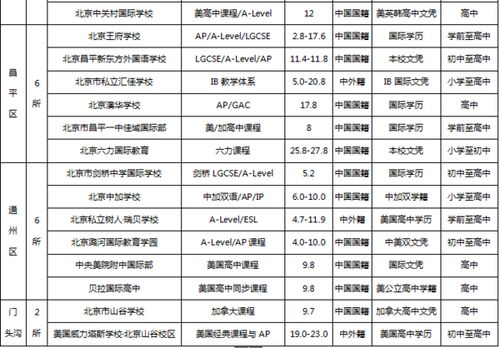 北京的国际学校及学费 国际学校学费一年多少