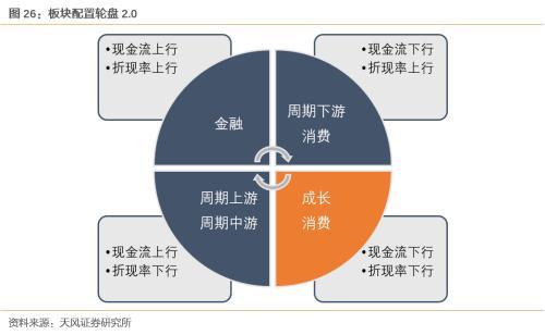 11月资产配置策略 锁定高景气 困境反转两个主线