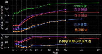 国家债券的收益率是多少