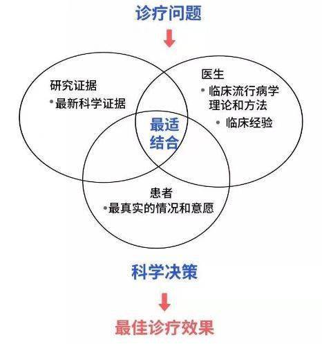 循证医学的证据获取 级别及资源