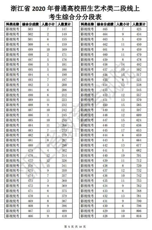 2020浙江高考二段线上考生成绩分段表来啦 剩余计划已公布,25日起填报志愿