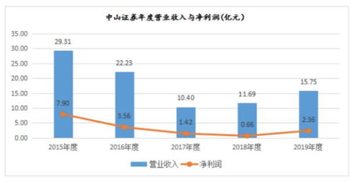 中山证券最少要买多少股啊