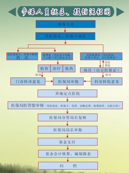 山西大病医疗保险报销比例山西省职工医保报销标准