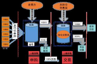 认购和申购都在一级市场吗