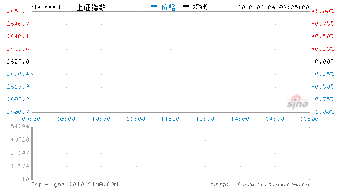 为什么沪深两市股票会双双低开？