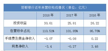 邯郸银行去年净利润下滑近两成 营收高度依赖投资收益