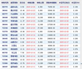 军工新股申购中签率是多少