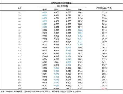 分享如何设计调查问卷 怎样分析问卷数据