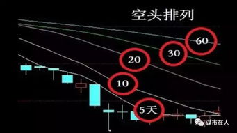 多头排列和空头排列识别和运用?