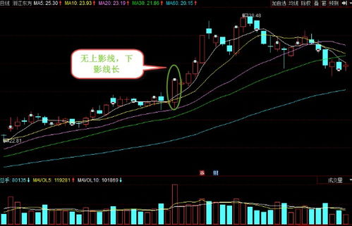 上影线和下影线分别在k线图的那个部位 作用是什么