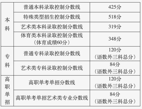 2022高考分数出炉，距2022年高考还有不到60天 还有逆袭机会吗