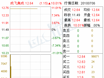 002190成飞集成股票后市如何，怎么操作？