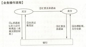 票据贴现和票据质押贷款业务的特性