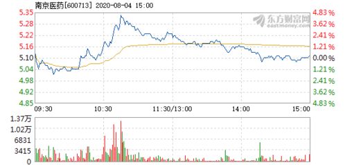 股票，南京医药 是否还有上涨空间了。