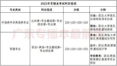 2022 2023年考生注意 第一次了解专插本,先搞懂这6个基本问题