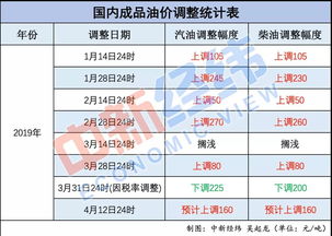 后天油价恐有变化 是涨或降,省钱的好日子莫错过