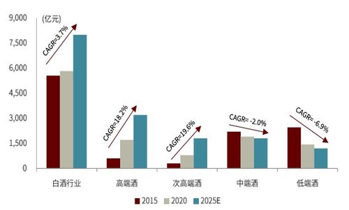 高端消费行业有哪些？