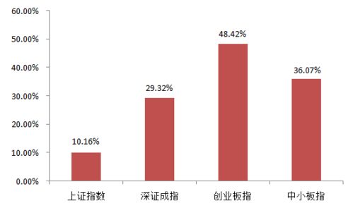 创业板介入时机如何把握