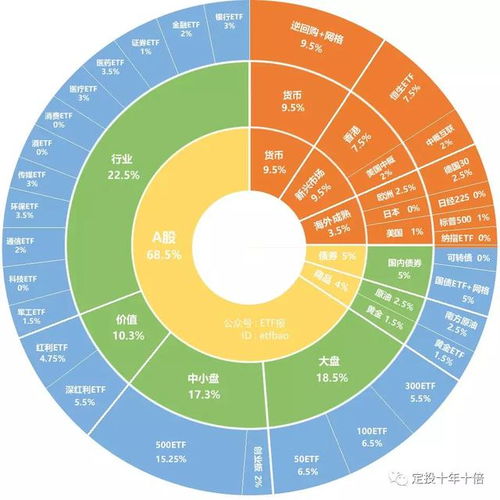 定投品种etf与对应分级b哪个更好