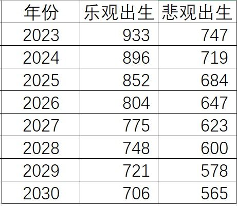 2023 2030年出生人口有多少