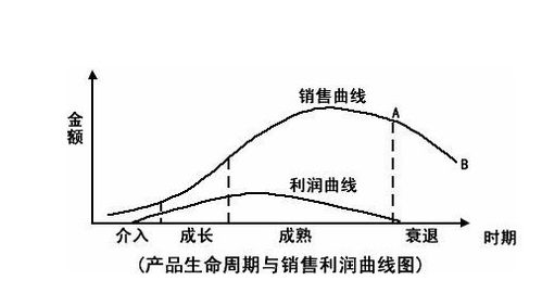 销售周期是什么意思 