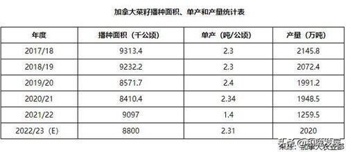 新菜籽即将上市，证交所菜籽价格近期走势如何？