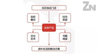 新零售的风口,传统卖货模式将不再赚钱 