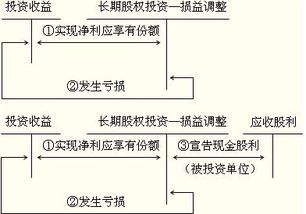 什么是权益法？权益法下股票投资收益如何核算？