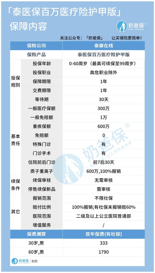 泰医保百万医疗险护甲版的投保规则是什么(泰度百万医疗保险多少钱)