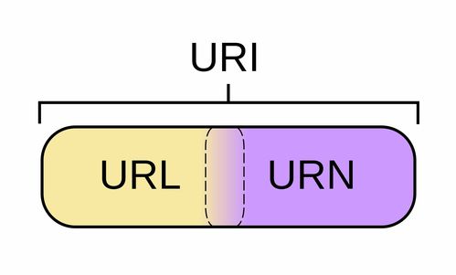 URL和URI有什么关系(url和urlconnection异同)