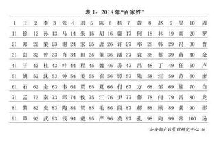 官宣 2018年 百家姓 公布 给娃儿取名最喜欢用哪个字