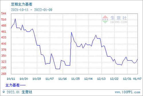 豆粕现货与期货基差是什么