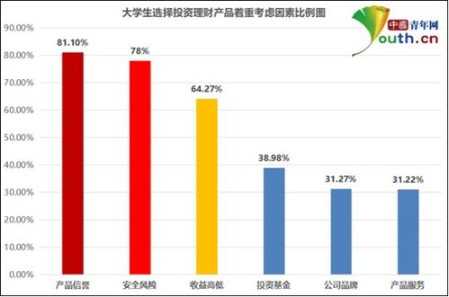 投资时要考虑哪些因素?