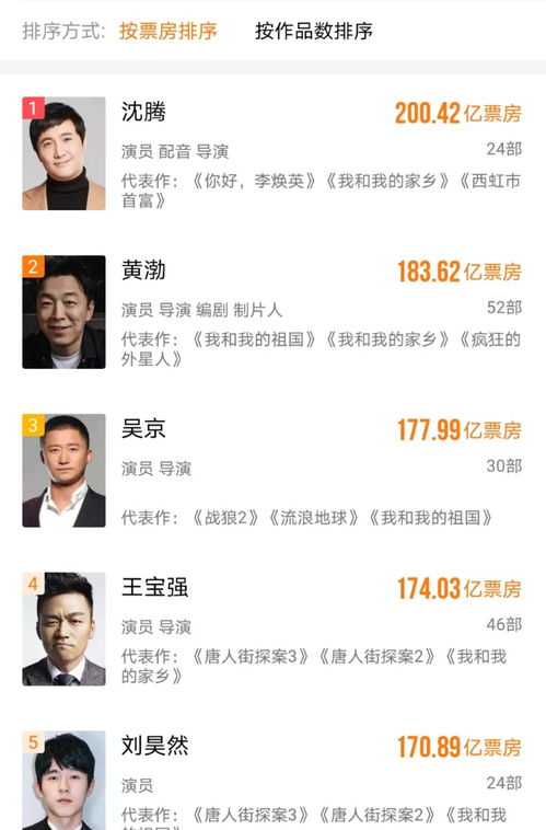 登顶 沈腾成为中国影史首位200亿票房演员